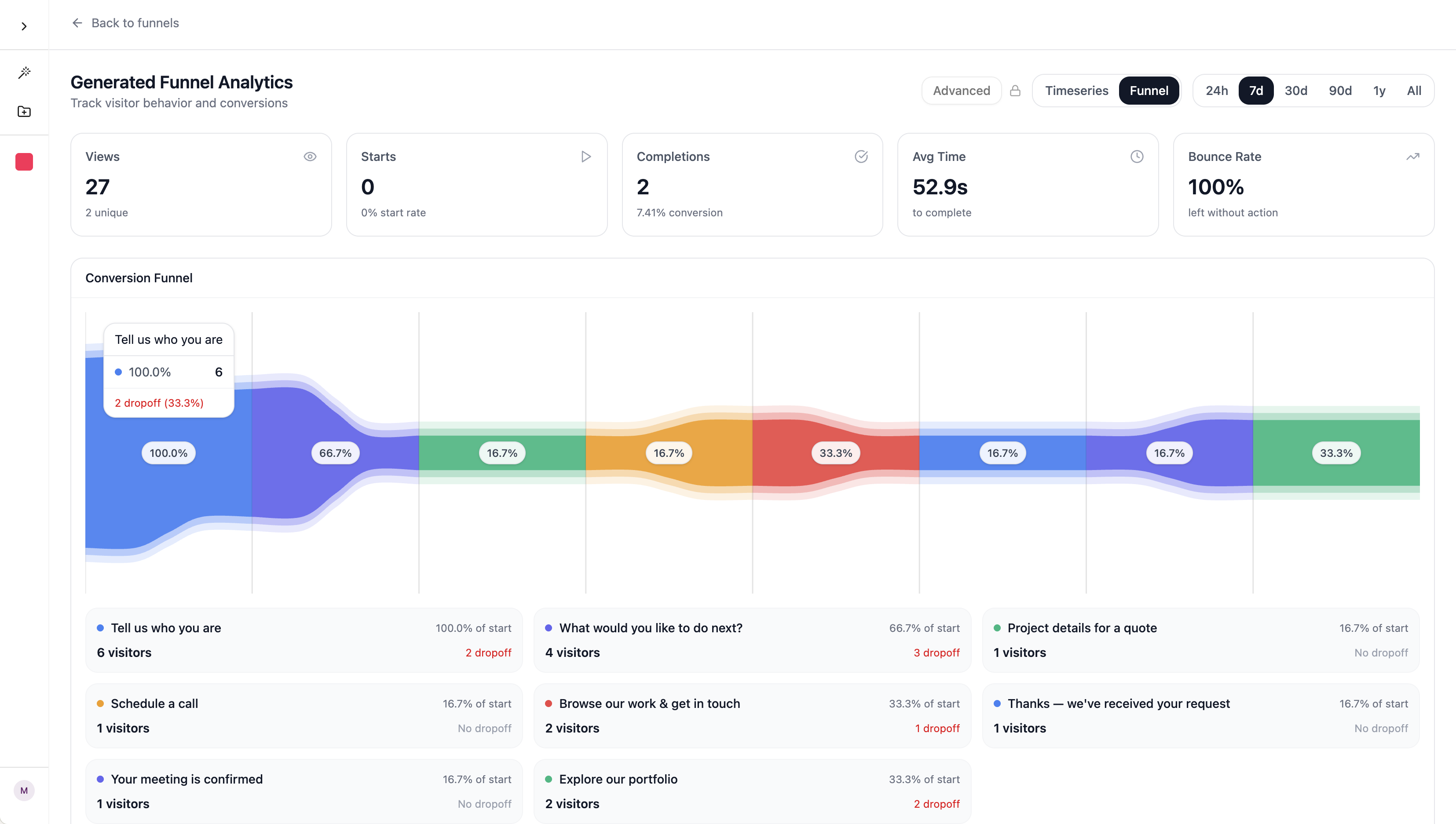 Funnelloops analytics dashboard with conversion charts and funnel insights